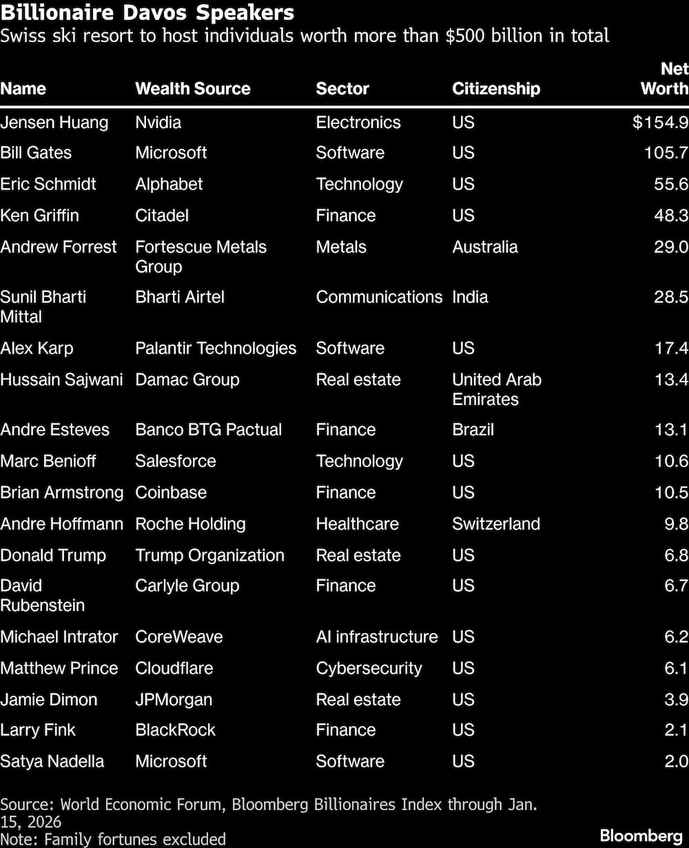 Billionaire Davos Speakers | Swiss ski resort to host individuals worth more than $500 billion in total Billionaire Davos Speakers | Swiss ski resort to host individuals worth more than $500 billion in total