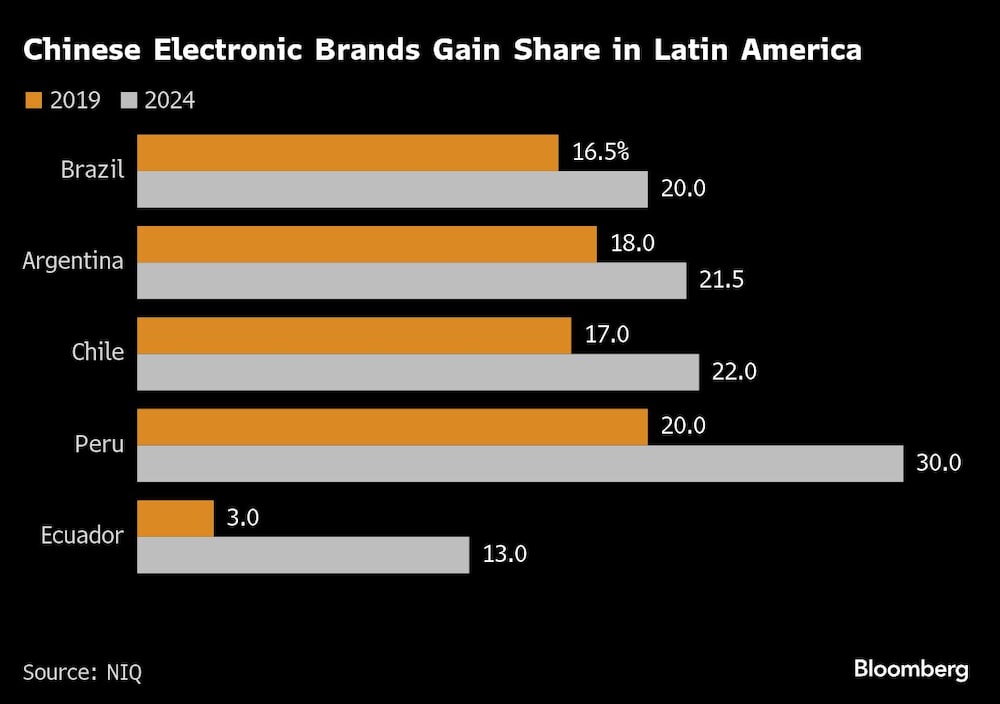 Chinese Electronic Brands Gain Share in Latin America Chinese Electronic Brands Gain Share in Latin America