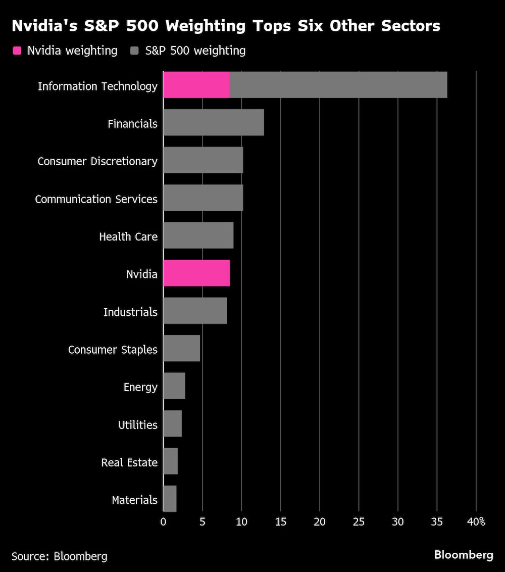 Ponderación de Nvidia en el S&P 500: los seis sectores principales. Ponderación de Nvidia en el S&P 500: los seis sectores principales.