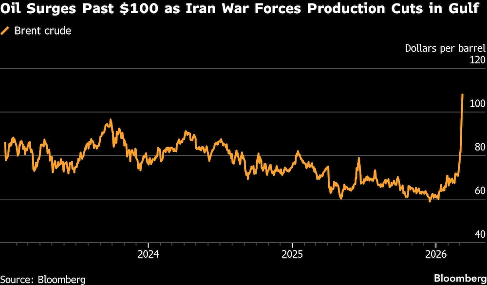 Oil Surges Past $100 as Iran War Forces Production Cuts in Gulf Oil Surges Past $100 as Iran War Forces Production Cuts in Gulf