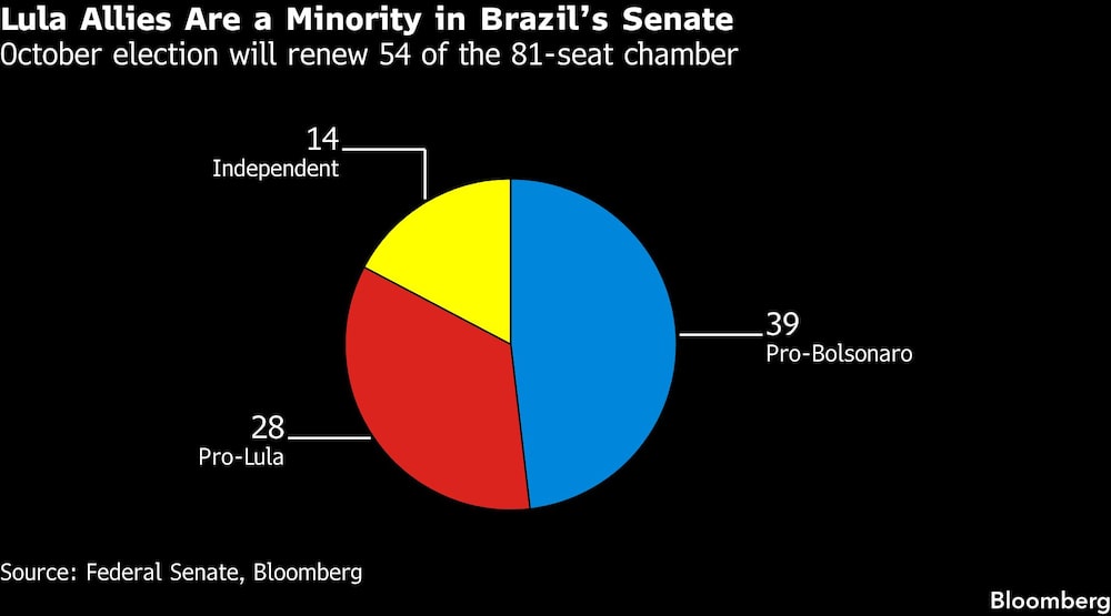 Lula Allies Are a Minority in Brazils Senate | October election will renew 54 of the 81-seat chamber Lula Allies Are a Minority in Brazils Senate | October election will renew 54 of the 81-seat chamber