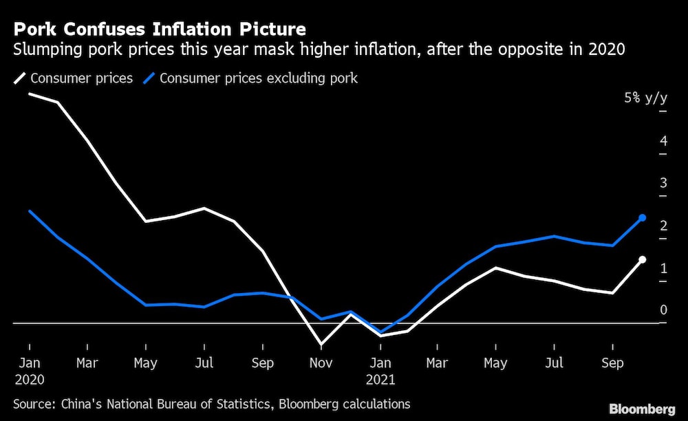 La carne de cerdo confunde el panorama de la inflación
La caída de los precios del cerdo este año enmascara una mayor inflación, después de lo contrario en 2020
Blanco: precios al consumo
Azul: Precios al consumo sin la carne de cerdo La carne de cerdo confunde el panorama de la inflación
La caída de los precios del cerdo este año enmascara una mayor inflación, después de lo contrario en 2020
Blanco: precios al consumo
Azul: Precios al consumo sin la carne de cerdo