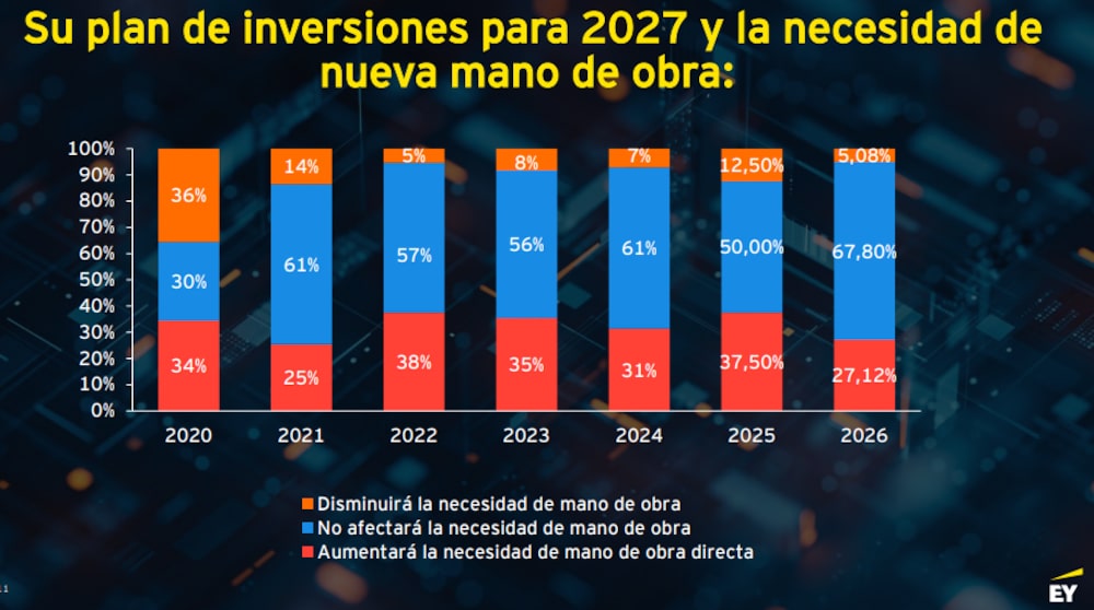Necesidades de nueva mano de obra de empresas argentinas, según encuesta de EY y IAEF Necesidades de nueva mano de obra de empresas argentinas, según encuesta de EY y IAEF