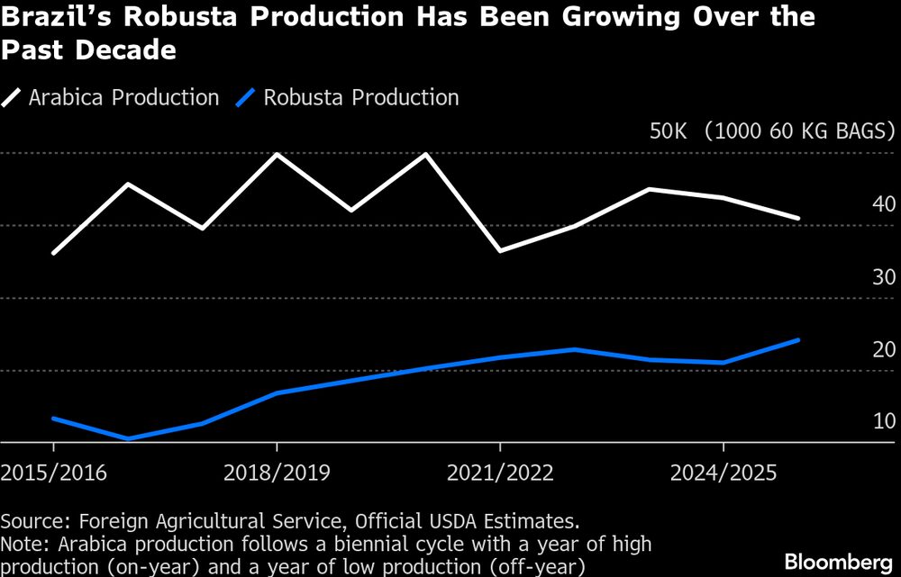 (Fonte: USDA) (Fonte: USDA)