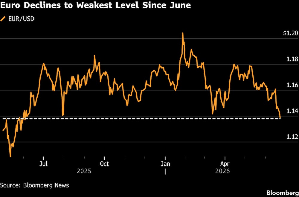 El euro cae a su nivel más bajo desde junio. El euro cae a su nivel más bajo desde junio.