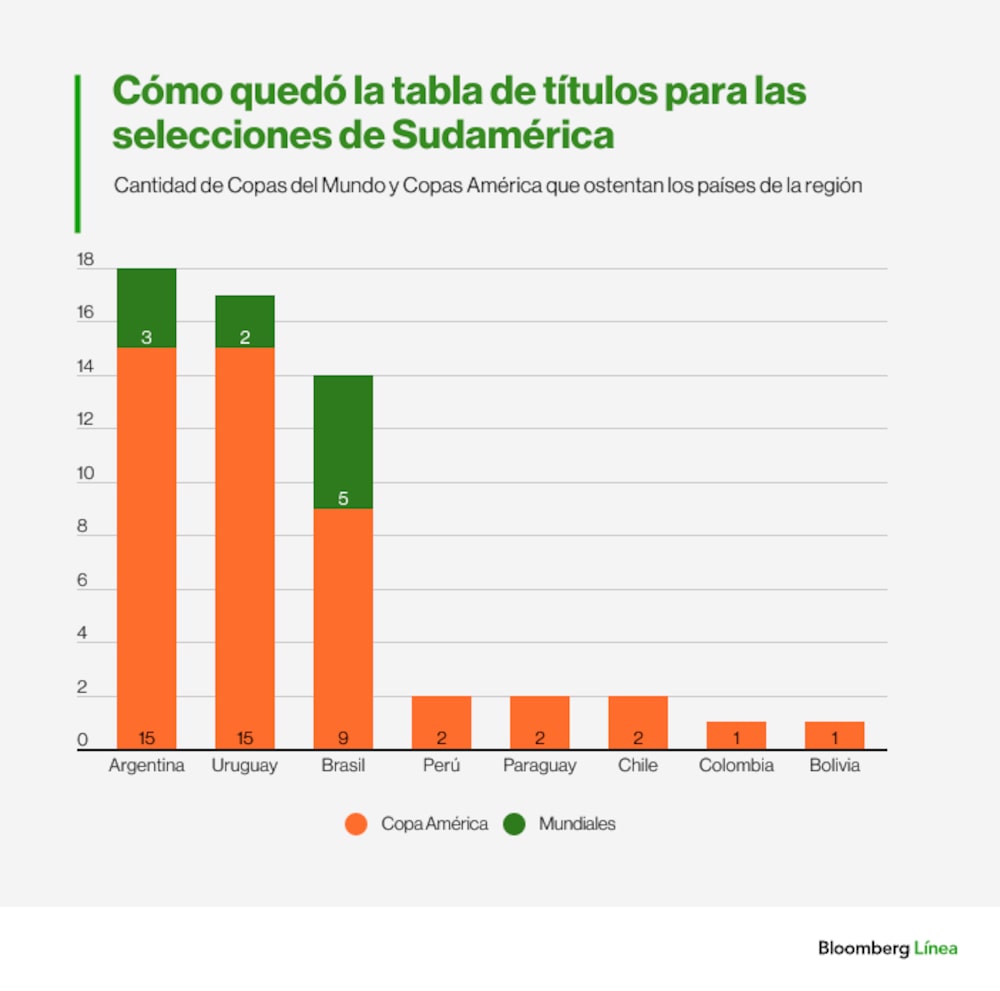Tabla títulos selecciones de sudamérica Tabla títulos selecciones de sudamérica