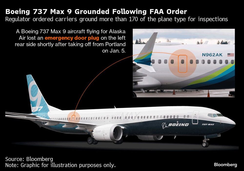 Boeing 737 Max 9 Grounded Following FAA Order | Regulator ordered carriers ground more than 170 of the plane type for inspections Boeing 737 Max 9 Grounded Following FAA Order | Regulator ordered carriers ground more than 170 of the plane type for inspections