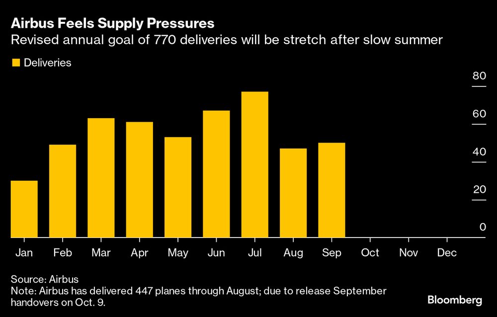 El objetivo anual revisado de 770 entregas se estirará tras el lento verano. El objetivo anual revisado de 770 entregas se estirará tras el lento verano.