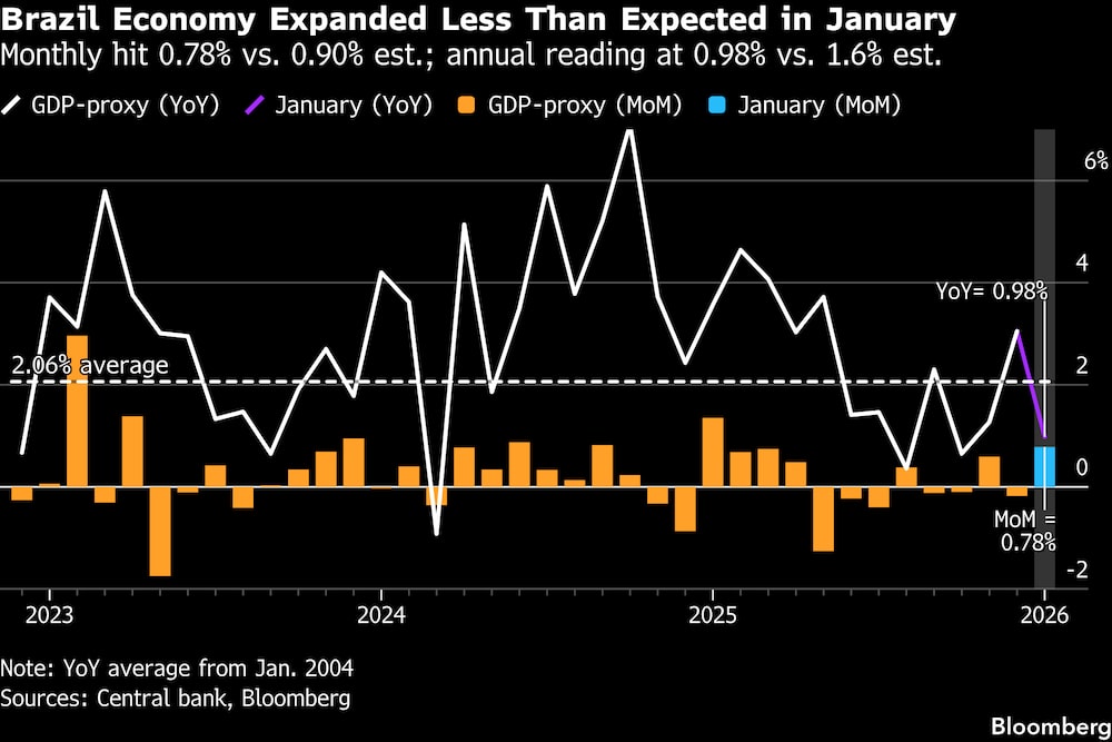 La economía brasileña creció menos de lo previsto en enero. La economía brasileña creció menos de lo previsto en enero.