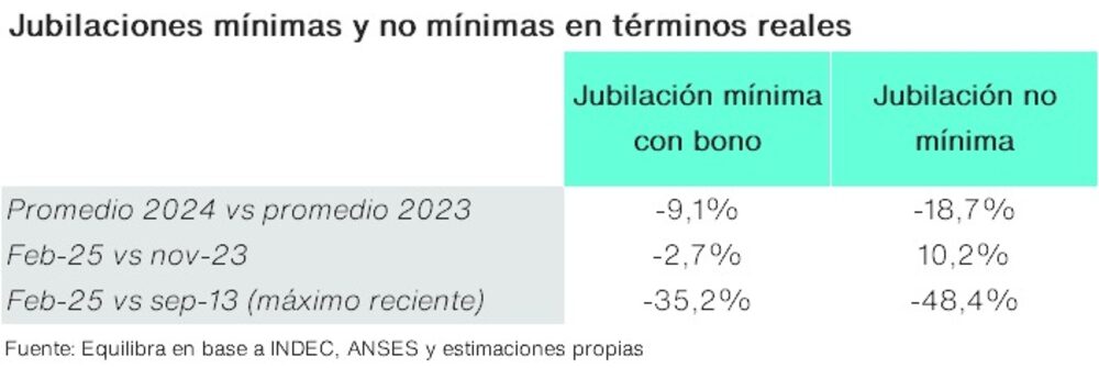 Evolución de las jubilaciones Evolución de las jubilaciones