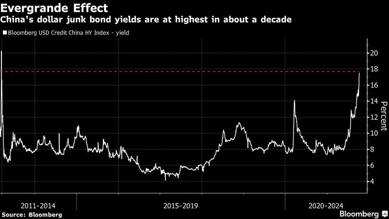 Rendimentos dos títulos de risco em dólar da China atingiram as máximas em cerca de uma década Rendimentos dos títulos de risco em dólar da China atingiram as máximas em cerca de uma década