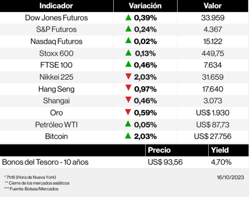 Los mercados esta mañana Los mercados esta mañana