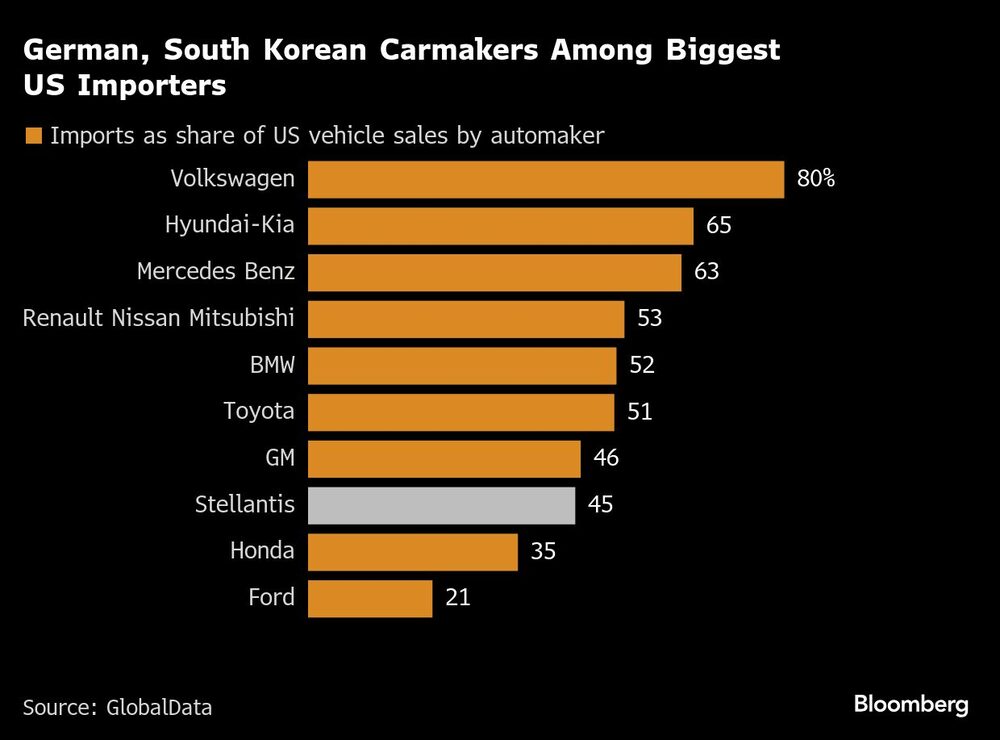 Gráfica de importadores de autos a EE.UU. Gráfica de importadores de autos a EE.UU.