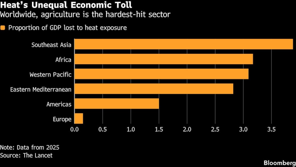 Heats Unequal Economic Toll | Worldwide, agriculture is the hardest-hit sector Heats Unequal Economic Toll | Worldwide, agriculture is the hardest-hit sector