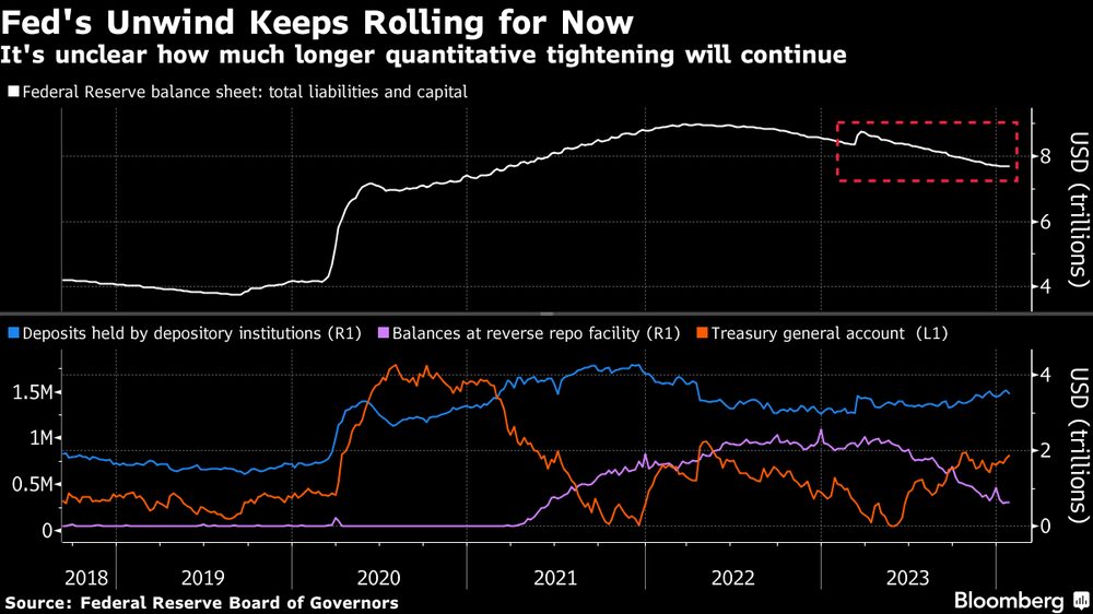 No está claro cuánto tiempo más continuará el endurecimiento cuantitativo. No está claro cuánto tiempo más continuará el endurecimiento cuantitativo.