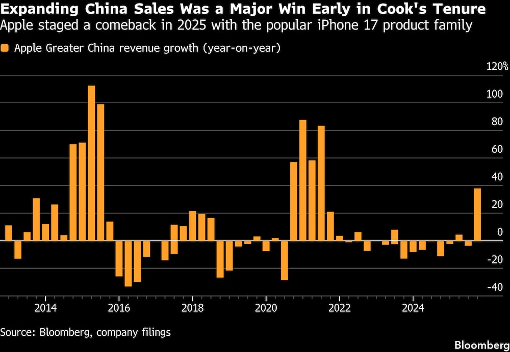 La expansión de las ventas en China fue uno de los principales logros al inicio del mandato de Cook. La expansión de las ventas en China fue uno de los principales logros al inicio del mandato de Cook.