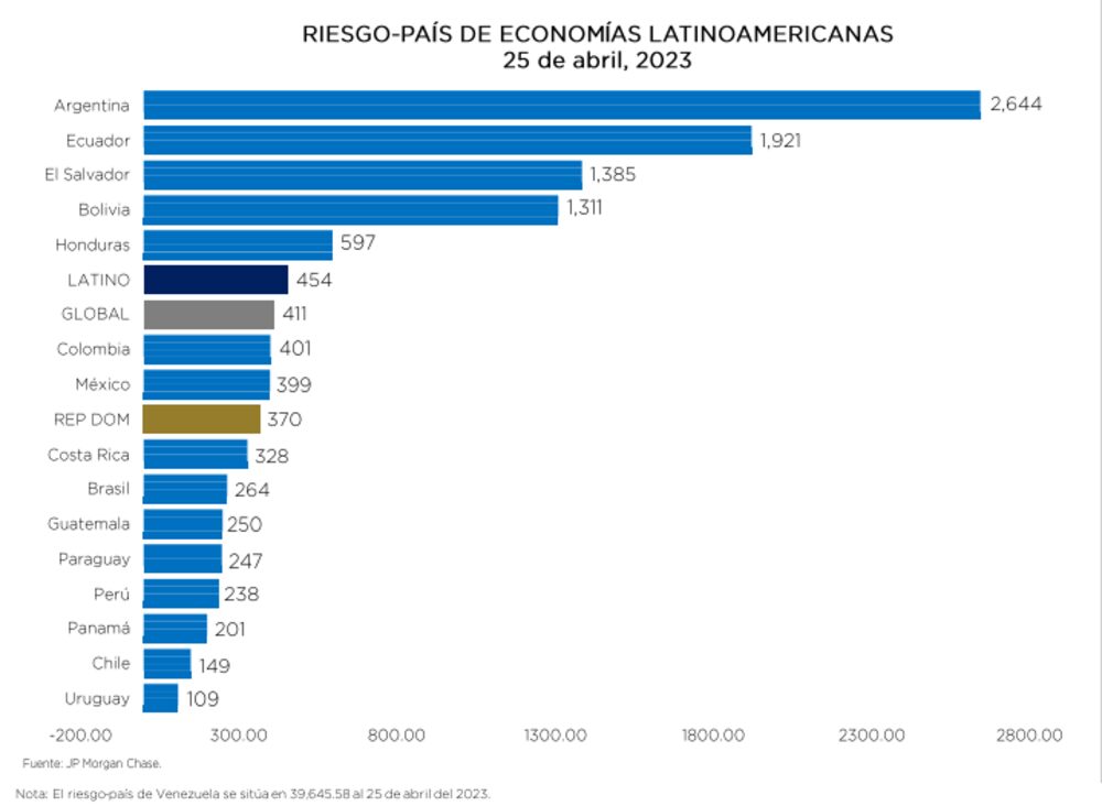 Fuente: Banco Central de la República Dominicana en base a JP Morgan Fuente: Banco Central de la República Dominicana en base a JP Morgan