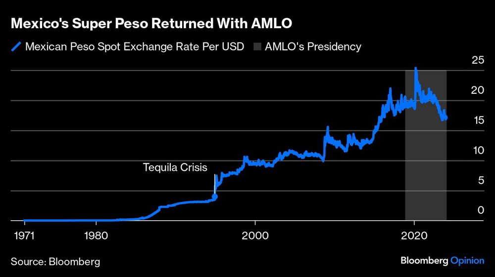 Vuelve el superpeso mexicano con AMLO | Vuelve el superpeso mexicano con AMLO |