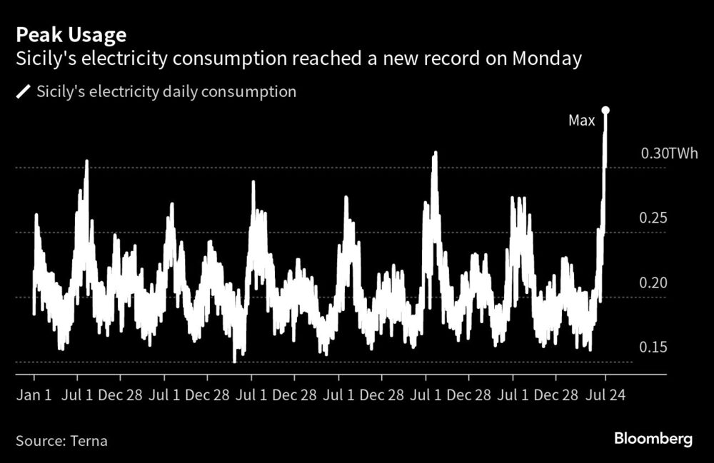 El consumo eléctrico de Sicilia alcanzó un nuevo récord el lunes El consumo eléctrico de Sicilia alcanzó un nuevo récord el lunes