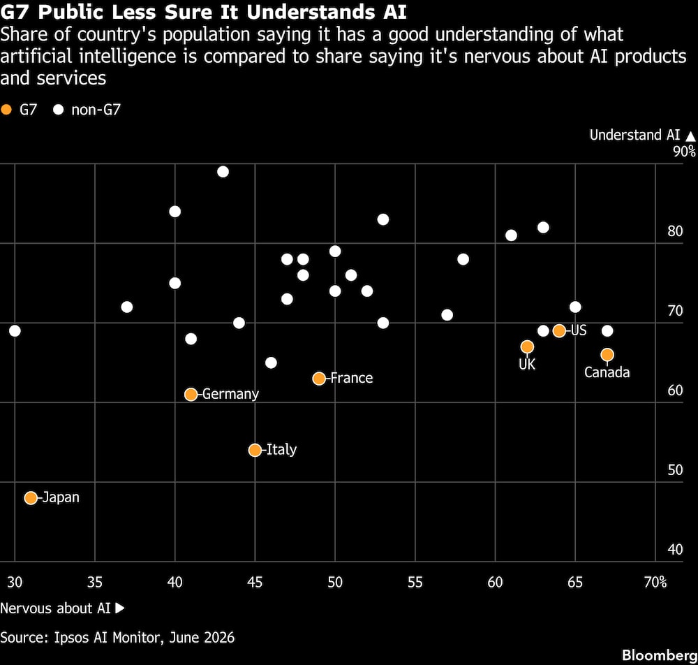 El público del G7 está menos seguro de comprender la IA. El público del G7 está menos seguro de comprender la IA.