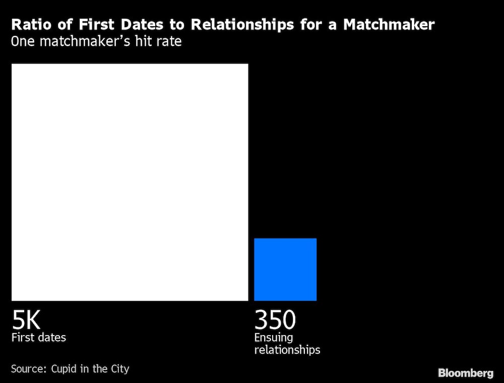 5.000 primeras citas, 350 relaciones incipientes 5.000 primeras citas, 350 relaciones incipientes