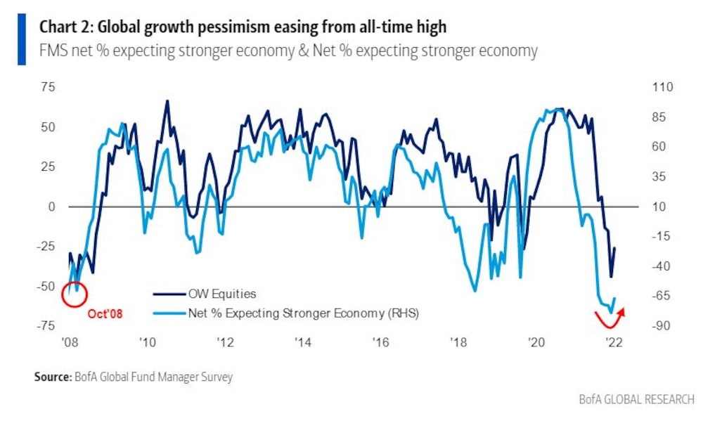 Pesimismo global deja niveles históricos Pesimismo global deja niveles históricos