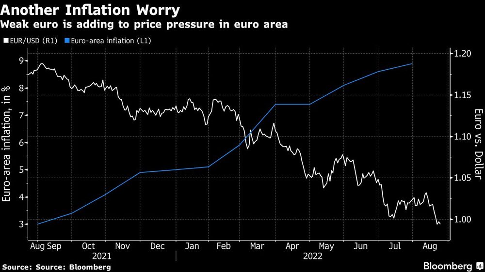 Un euro débil está poniendo aún más presión sobre la zona euro Un euro débil está poniendo aún más presión sobre la zona euro