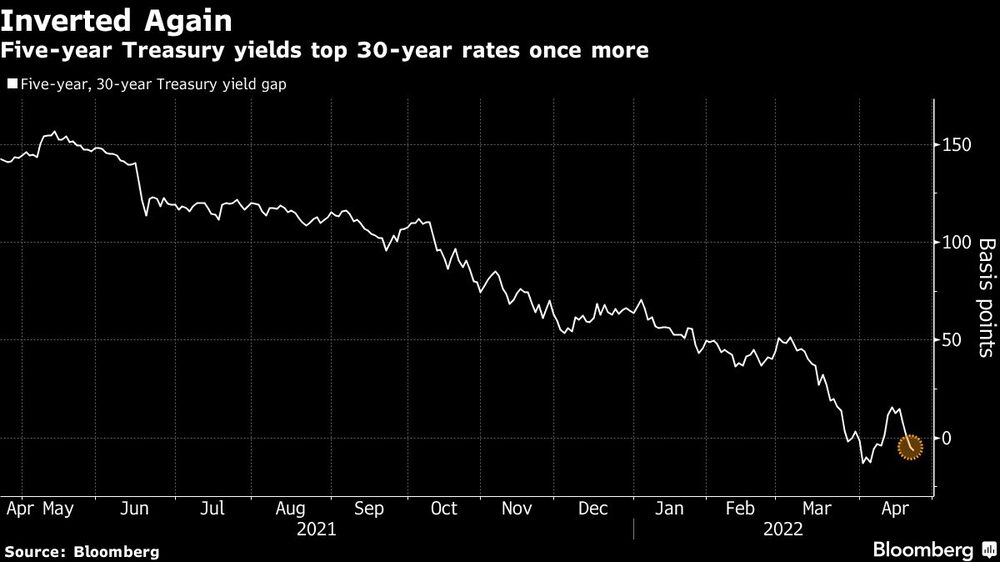 Los rendimientos de los bonos del Tesoro a cinco años superan las tasas a 30 años una vez más
Los rendimientos de los bonos del Tesoro a cinco años superan las tasas a 30 años una vez más