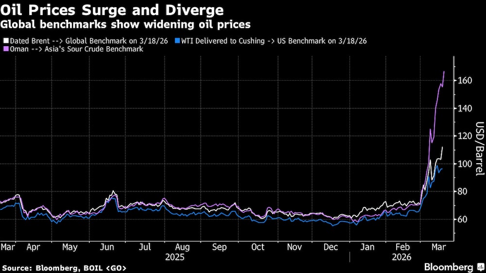 Los índices de referencia mundiales muestran un aumento de los precios del petróleo. Los índices de referencia mundiales muestran un aumento de los precios del petróleo.