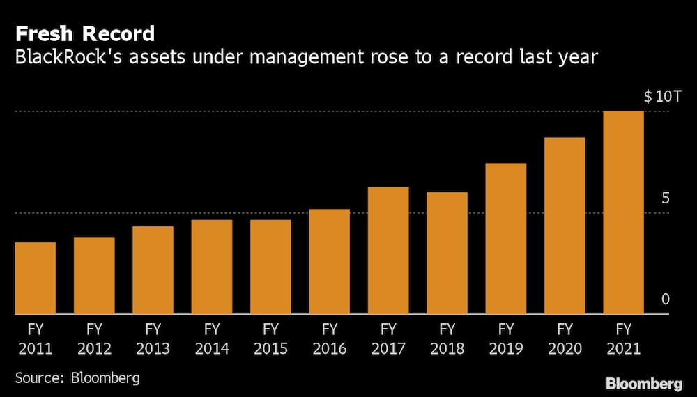Los activos gestionados por BlackRock alcanzaron un récord el año pasado Los activos gestionados por BlackRock alcanzaron un récord el año pasado