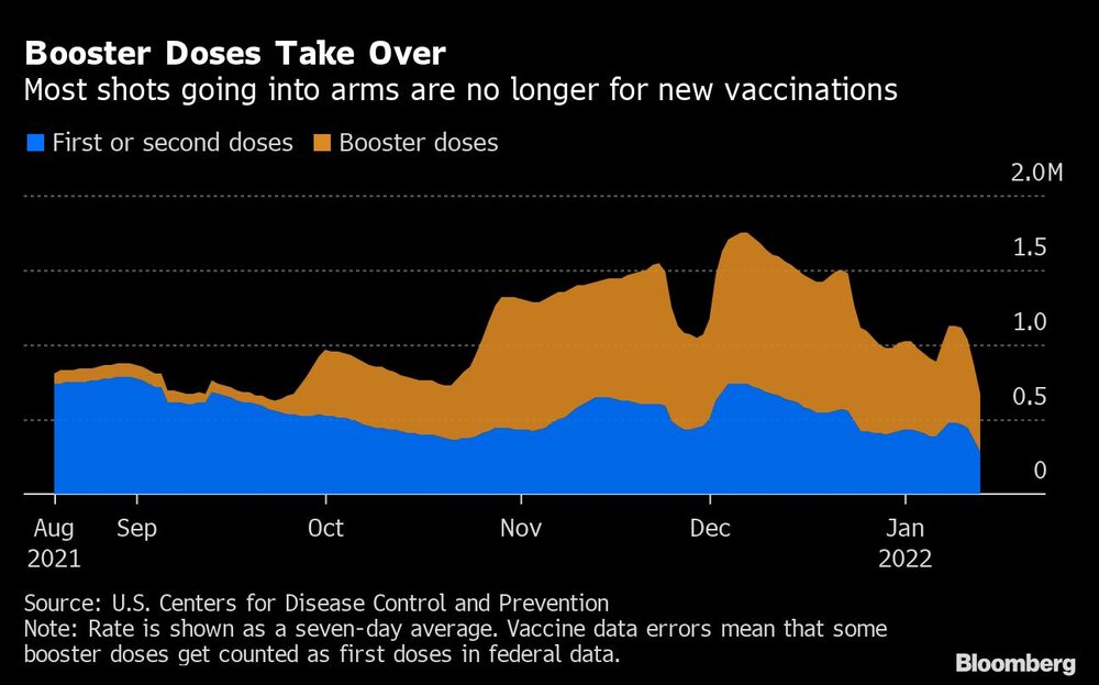 Las dosis de refuerzo toman el relevo Las dosis de refuerzo toman el relevo