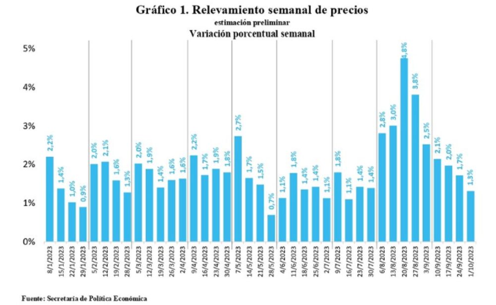 Inflación semanal en Argentina Inflación semanal en Argentina