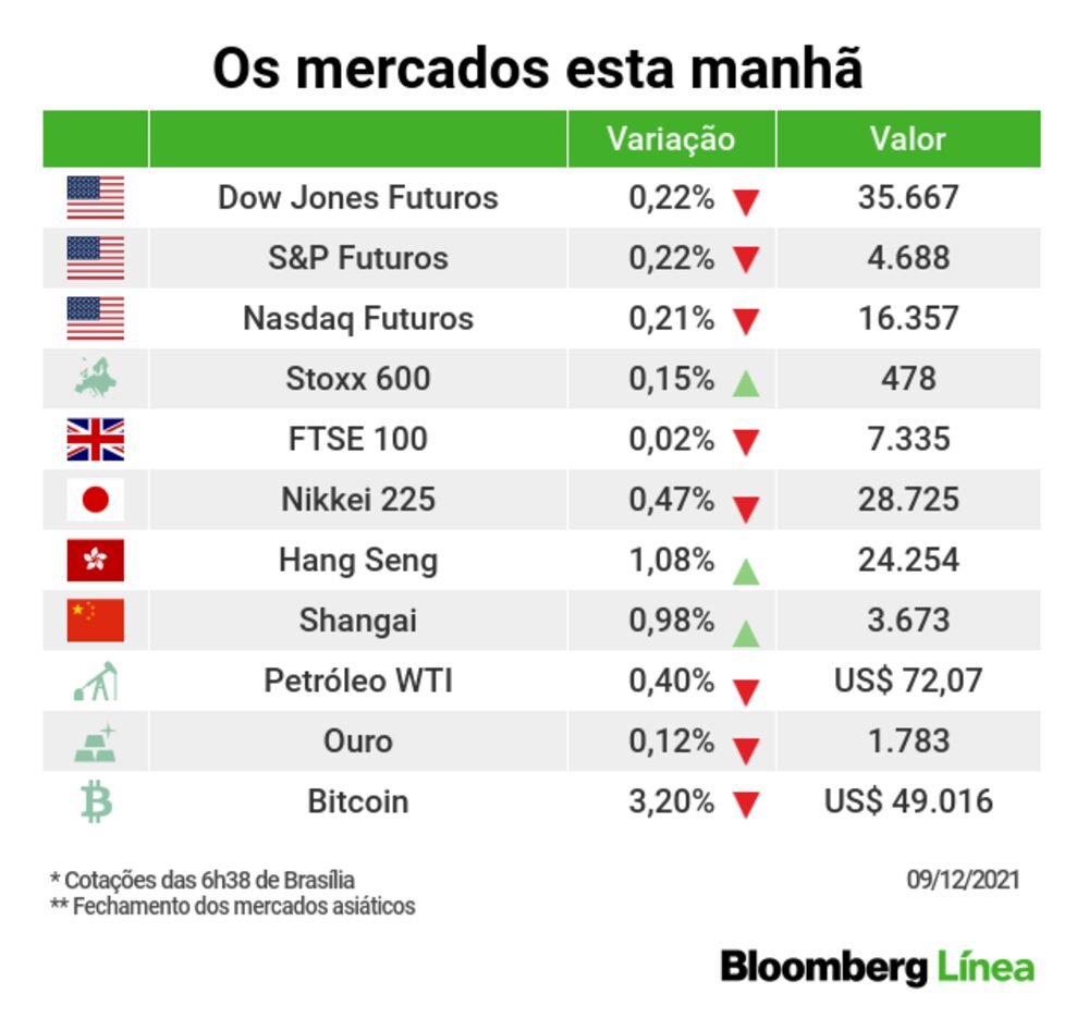 Um panorama dos principais mercados esta manhã Um panorama dos principais mercados esta manhã