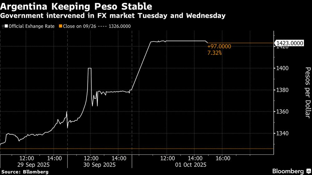 El Gobierno intervino en el mercado de divisas el martes y el miércoles. El Gobierno intervino en el mercado de divisas el martes y el miércoles.