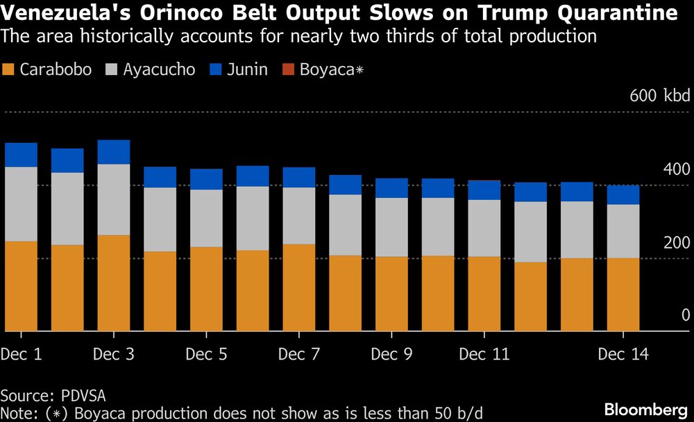 La producción en la Faja del Orinoco de Venezuela se frena debido a la cuarentena de Trump. La producción en la Faja del Orinoco de Venezuela se frena debido a la cuarentena de Trump.