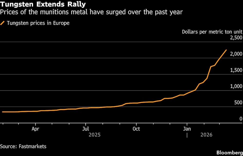 (Fonte: Fastmarkets) (Fonte: Fastmarkets)