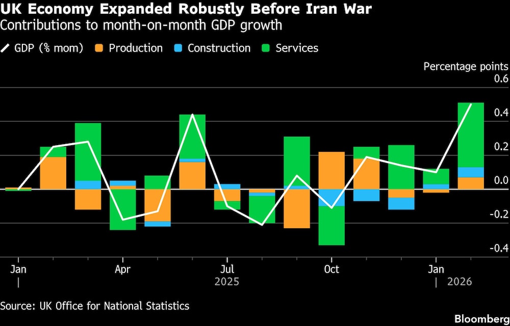La economía del Reino Unido creció con fuerza antes de la guerra con Irán | La economía del Reino Unido creció con fuerza antes de la guerra con Irán |