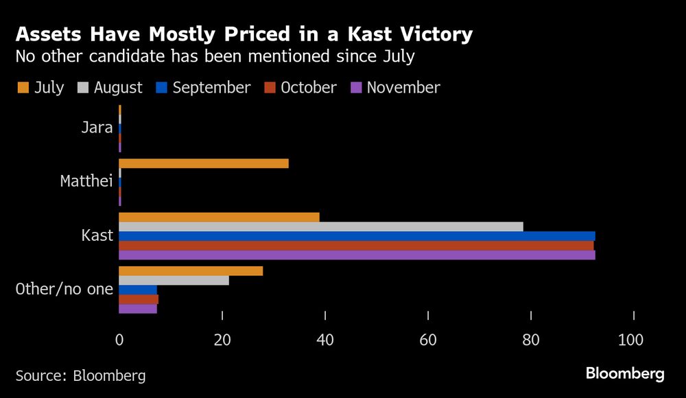 Ningún otro candidato ha sido mencionado desde julio. Ningún otro candidato ha sido mencionado desde julio.