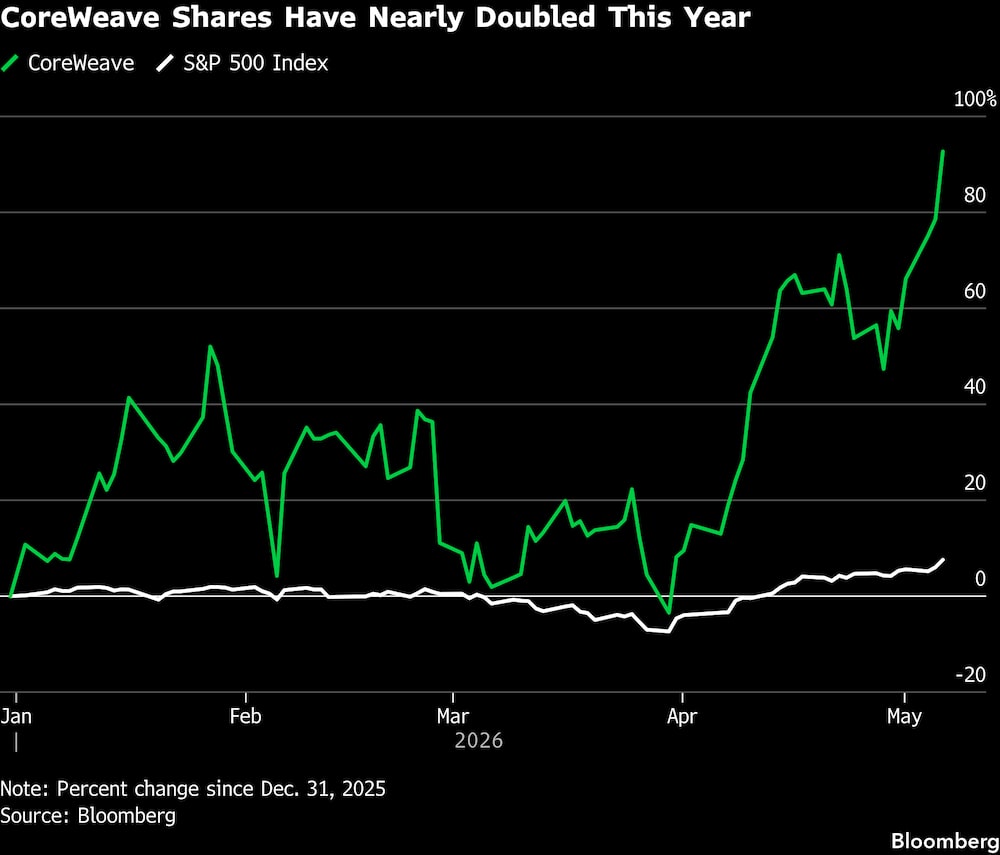 Las acciones de CoreWeave casi se han duplicado este año. Las acciones de CoreWeave casi se han duplicado este año.