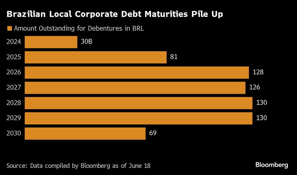 Volume de dívida corporativa no Brasil com vencimento nos próximos anos, até 2023 Volume de dívida corporativa no Brasil com vencimento nos próximos anos, até 2023