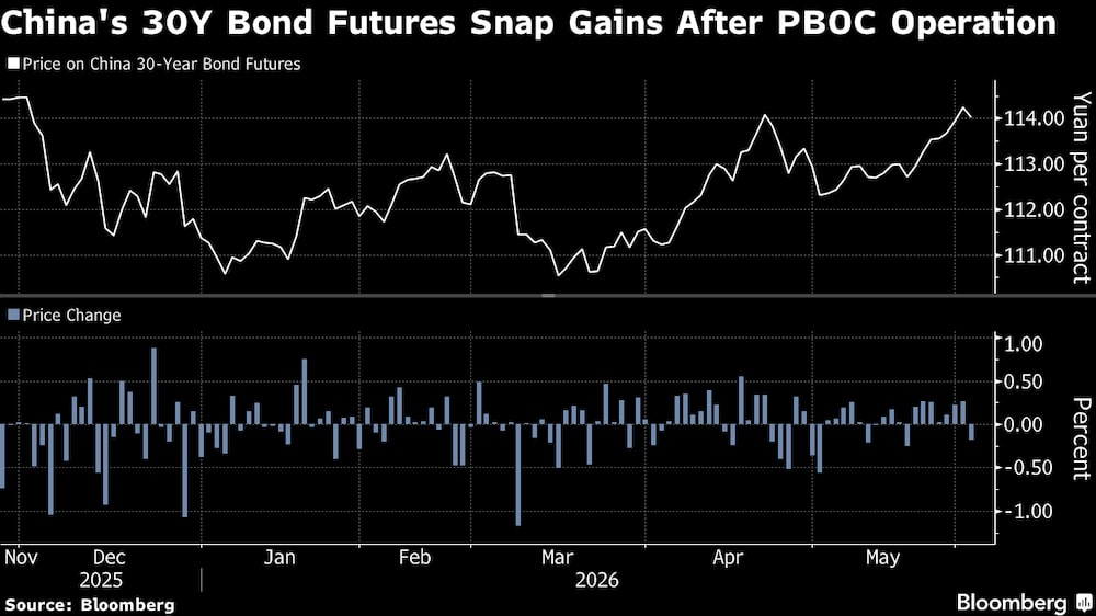 Los futuros de los bonos a 30 años de China recortan sus ganancias tras la intervención del Banco Popular de China. Los futuros de los bonos a 30 años de China recortan sus ganancias tras la intervención del Banco Popular de China.