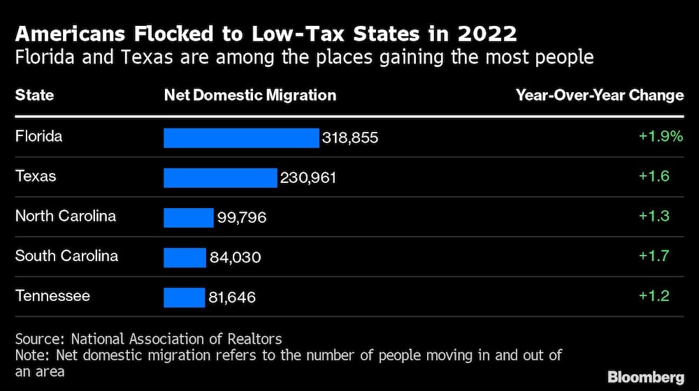 Florida y Texas están entre los lugares que más personas ganan Florida y Texas están entre los lugares que más personas ganan