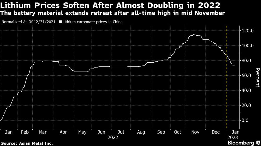 Los precios del litio caen tras casi duplicarse en 2022 Los precios del litio caen tras casi duplicarse en 2022