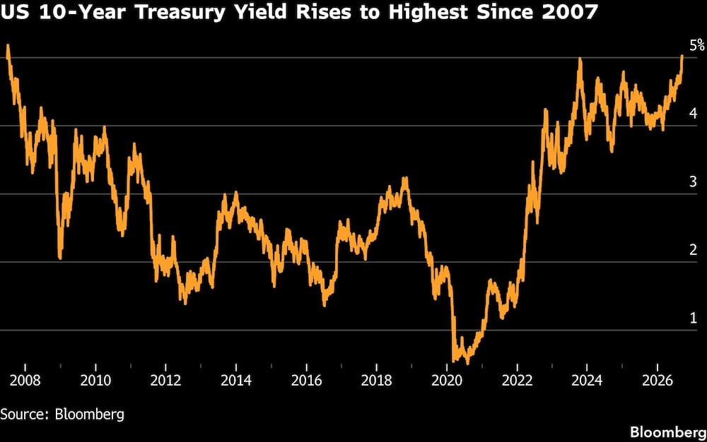 US 10-Year Treasury Yield Rises to Highest Since 2007 US 10-Year Treasury Yield Rises to Highest Since 2007