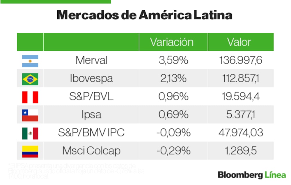Mercados LatAm Mercados LatAm