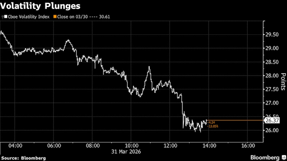La volatilidad se desploma. La volatilidad se desploma.