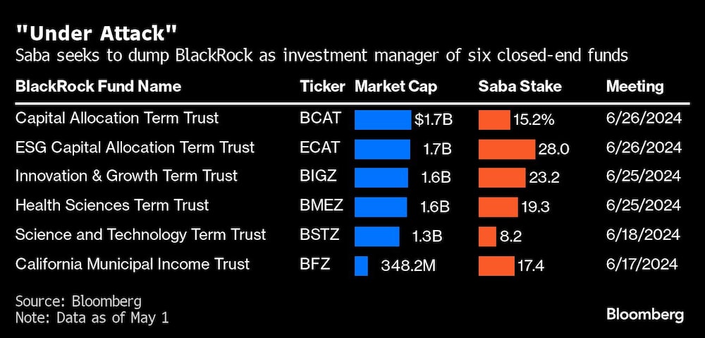 "Under Attack" | Saba seeks to dump BlackRock as investment manager of six closed-end funds "Under Attack" | Saba seeks to dump BlackRock as investment manager of six closed-end funds