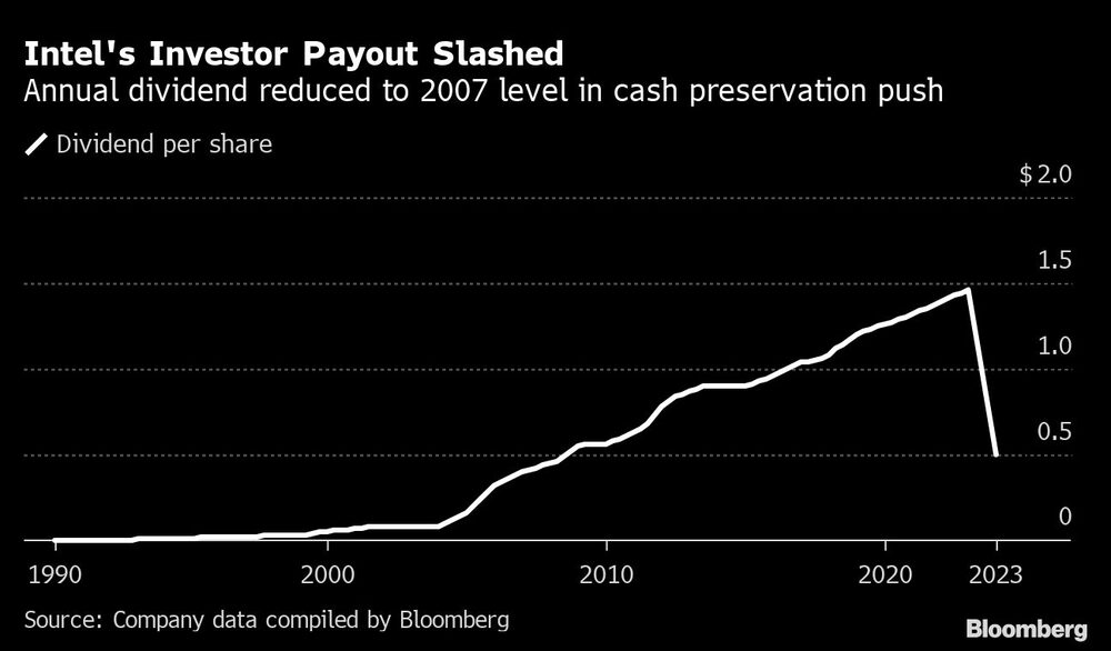 Cae la paga a inversores de Intel Cae la paga a inversores de Intel