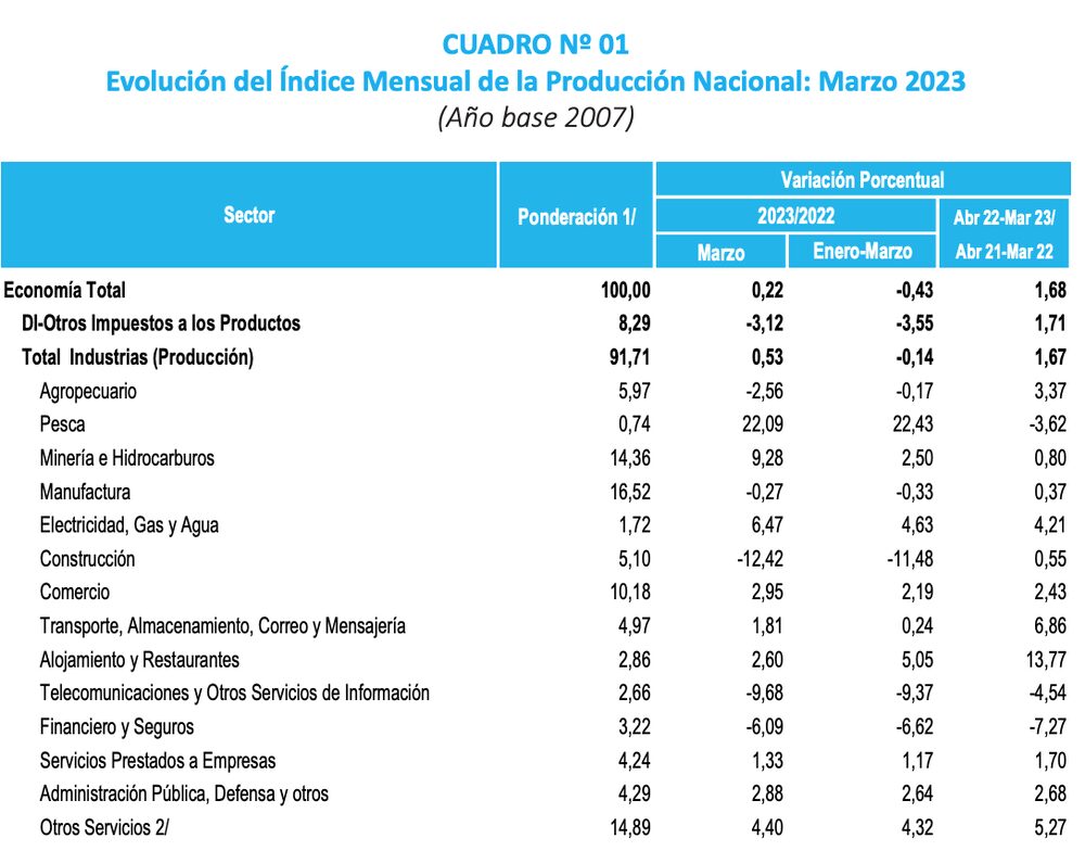 El sector Construcción en Perú registra una fuerte caída entre enero y marzo de este 2023. El sector Construcción en Perú registra una fuerte caída entre enero y marzo de este 2023.