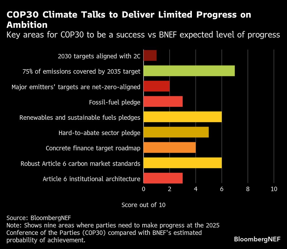 Áreas clave para que la COP 30 sea un éxito frente al nivel de progreso esperado por BNEF. Áreas clave para que la COP 30 sea un éxito frente al nivel de progreso esperado por BNEF.